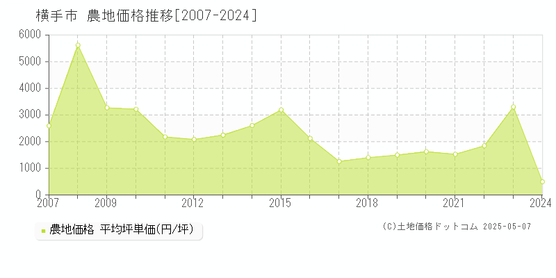 横手市(秋田県)の農地価格推移グラフ(坪単価)[2007-2024年]