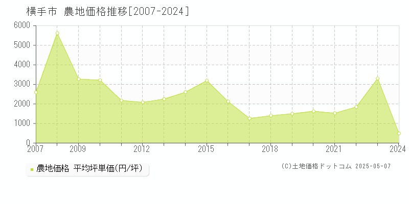 横手市の農地価格推移グラフ 