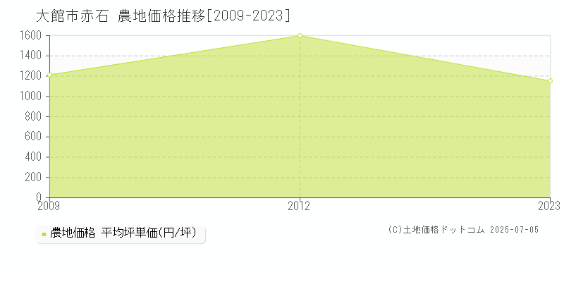 赤石(大館市)の農地価格推移グラフ(坪単価)[2009-2023年]