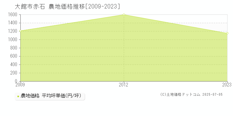 大館市赤石の農地価格推移グラフ 