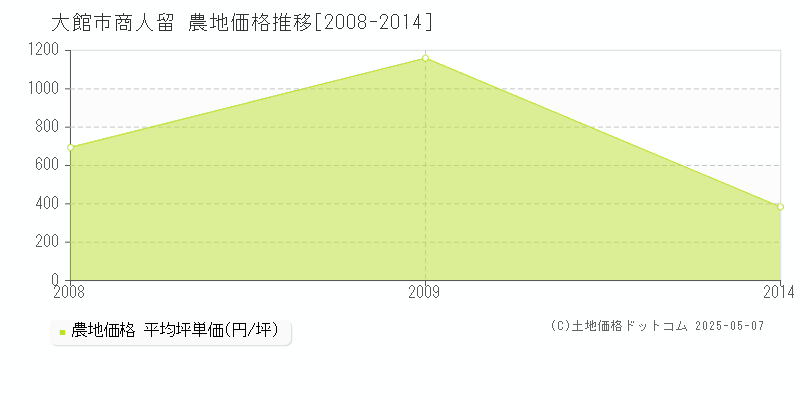 商人留(大館市)の農地価格推移グラフ(坪単価)[2008-2014年]