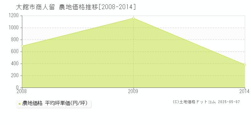 大館市商人留の農地価格推移グラフ 