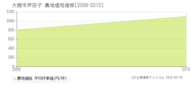 芦田子(大館市)の農地価格推移グラフ(坪単価)[2009-2013年]