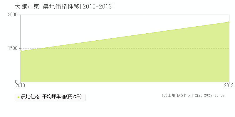 東(大館市)の農地価格推移グラフ(坪単価)[2010-2013年]