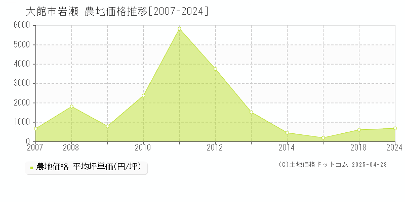 大館市岩瀬の農地価格推移グラフ 