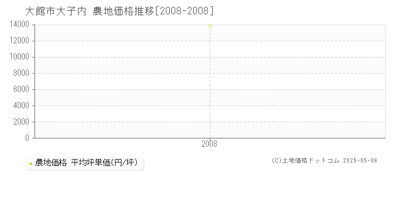 大館市大子内の農地価格推移グラフ 