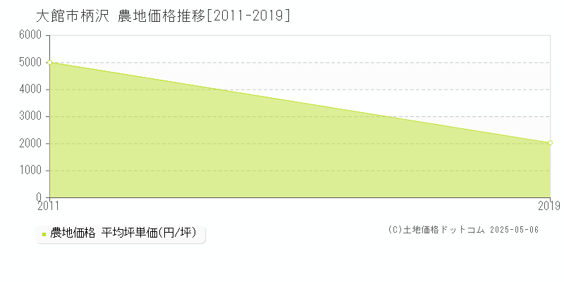 大館市柄沢の農地価格推移グラフ 