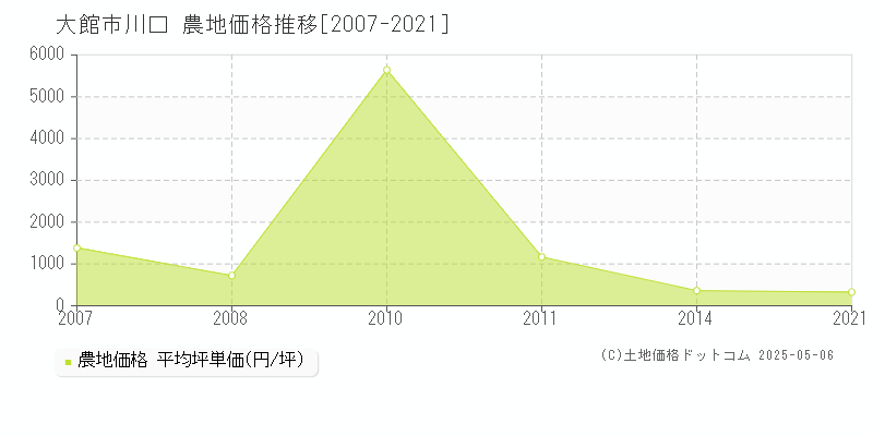 川口(大館市)の農地価格推移グラフ(坪単価)[2007-2021年]