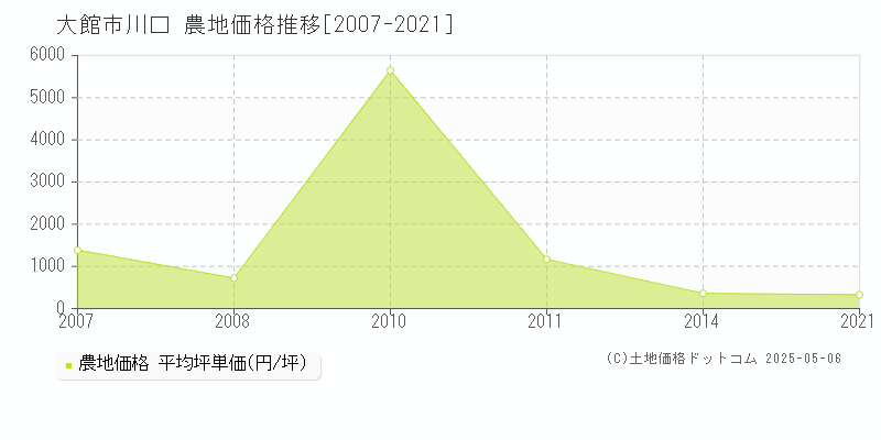 大館市川口の農地価格推移グラフ 