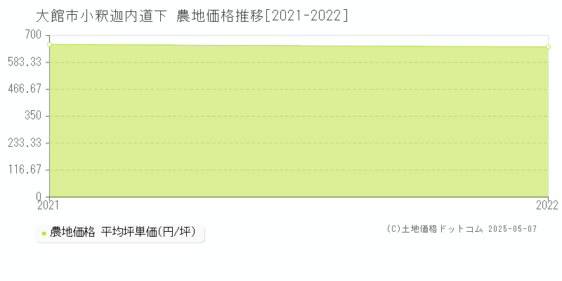 小釈迦内道下(大館市)の農地価格推移グラフ(坪単価)[2021-2022年]