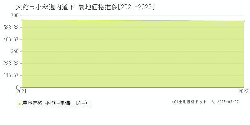 大館市小釈迦内道下の農地価格推移グラフ 