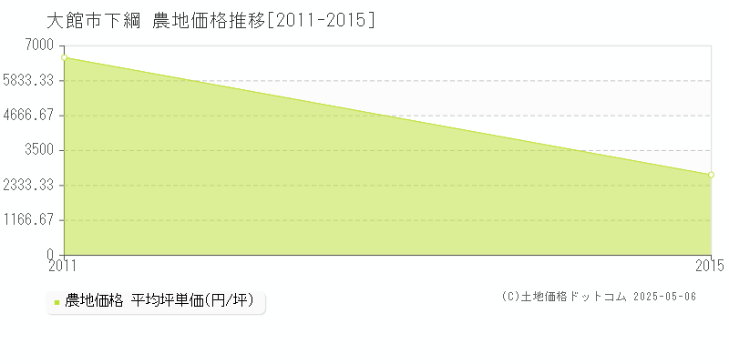 下綱(大館市)の農地価格推移グラフ(坪単価)[2011-2015年]
