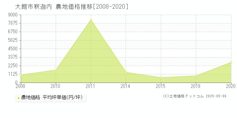 釈迦内(大館市)の農地価格推移グラフ(坪単価)[2008-2020年]