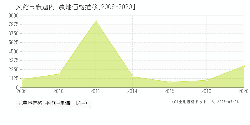 大館市釈迦内の農地価格推移グラフ 