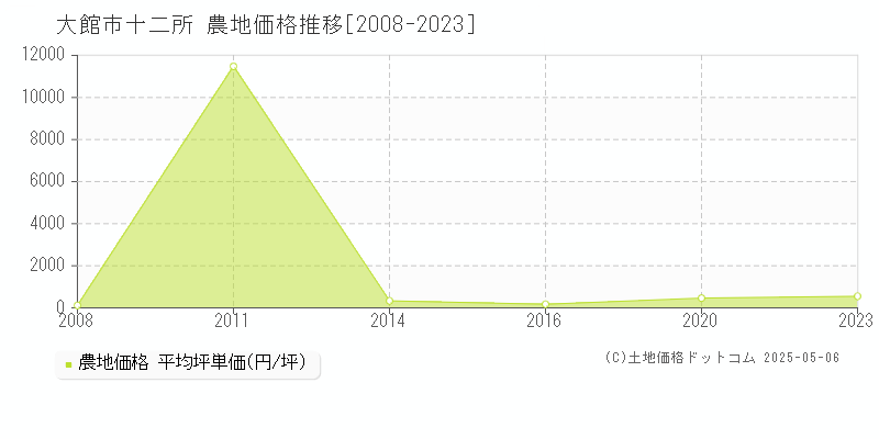 十二所(大館市)の農地価格推移グラフ(坪単価)[2008-2023年]