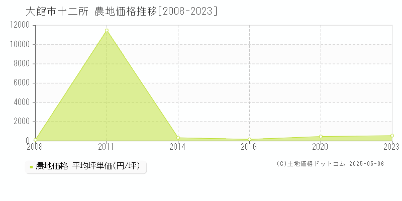 大館市十二所の農地価格推移グラフ 