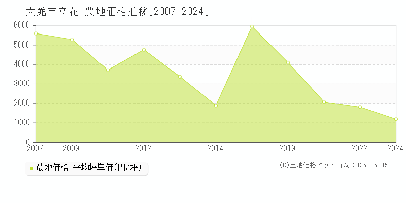 立花(大館市)の農地価格推移グラフ(坪単価)[2007-2024年]