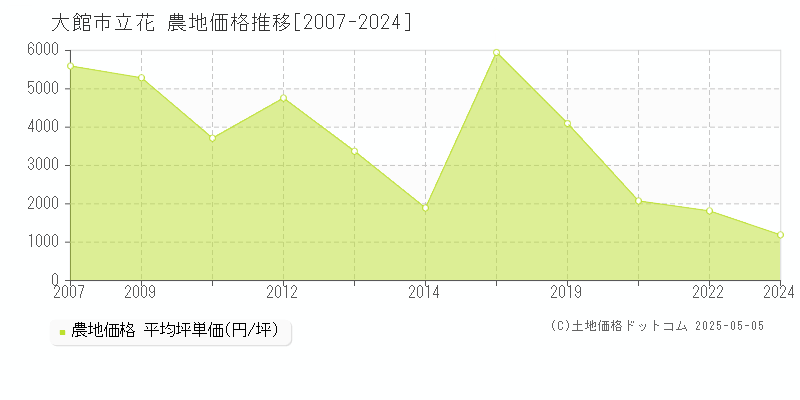 大館市立花の農地価格推移グラフ 