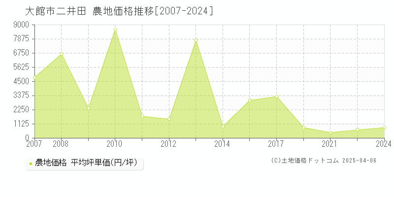 大館市二井田の農地価格推移グラフ 