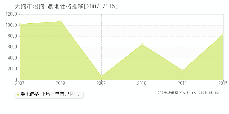 沼館(大館市)の農地価格推移グラフ(坪単価)[2007-2015年]