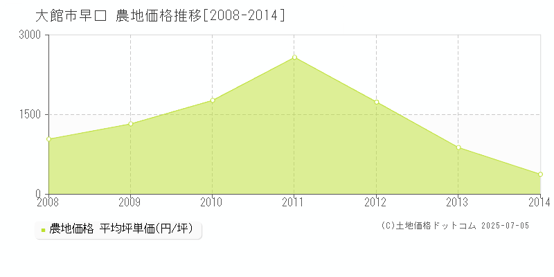 早口(大館市)の農地価格推移グラフ(坪単価)[2008-2014年]
