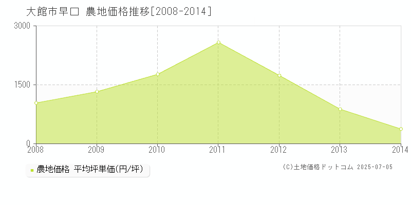 大館市早口の農地価格推移グラフ 