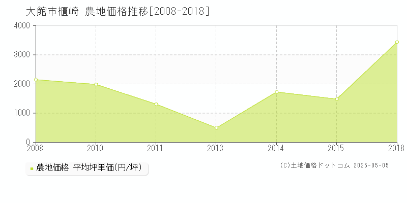 櫃崎(大館市)の農地価格推移グラフ(坪単価)[2008-2018年]