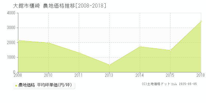 大館市櫃崎の農地価格推移グラフ 