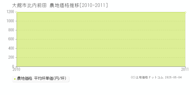 比内前田(大館市)の農地価格推移グラフ(坪単価)[2010-2011年]
