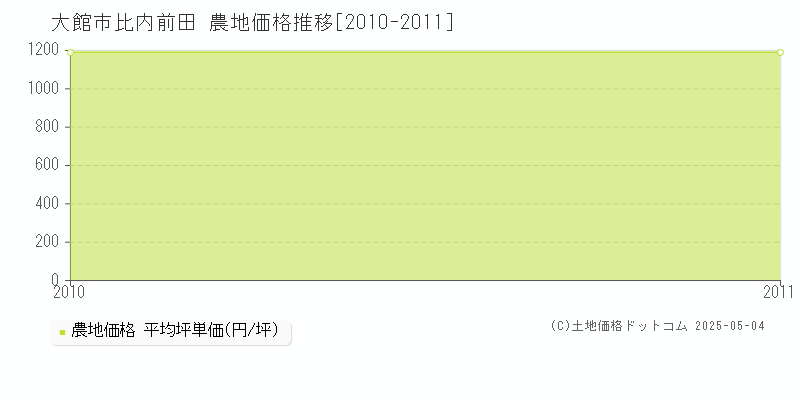 大館市比内前田の農地価格推移グラフ 