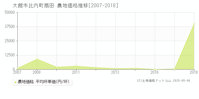 比内町扇田(大館市)の農地価格推移グラフ(坪単価)[2007-2018年]
