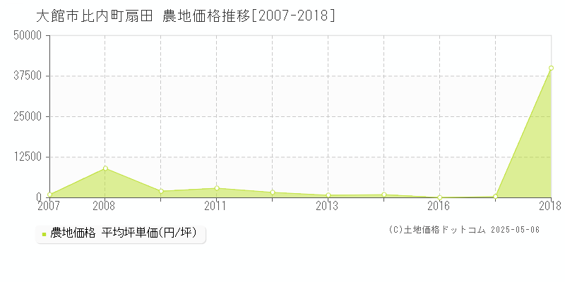 大館市比内町扇田の農地取引事例推移グラフ 