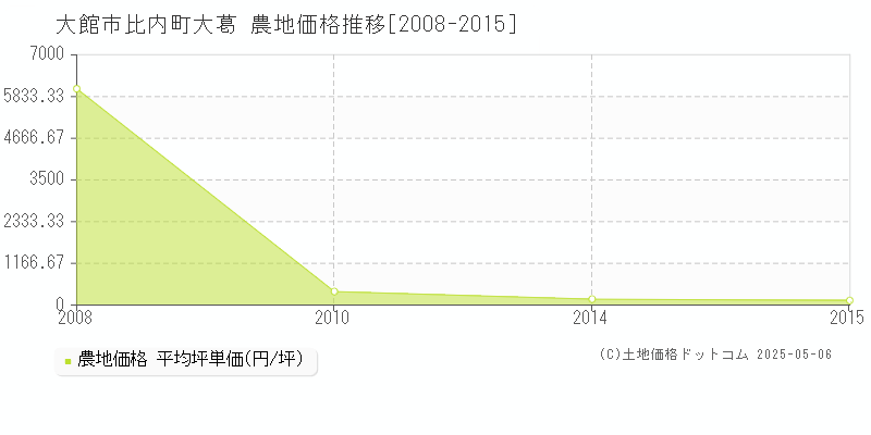 比内町大葛(大館市)の農地価格推移グラフ(坪単価)[2008-2015年]