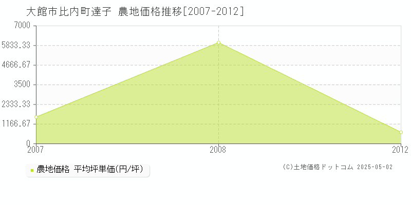 比内町達子(大館市)の農地価格推移グラフ(坪単価)[2007-2012年]