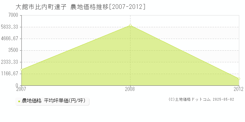 大館市比内町達子の農地価格推移グラフ 