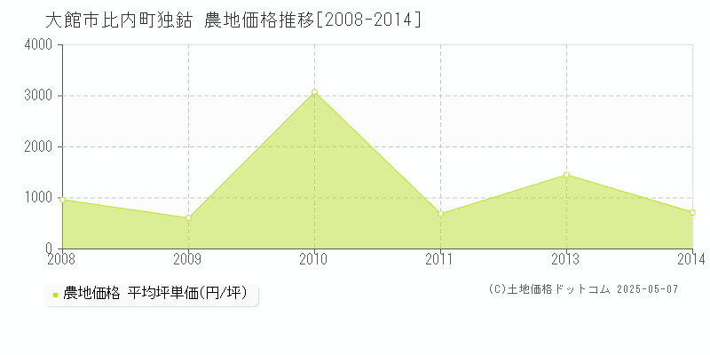 比内町独鈷(大館市)の農地価格推移グラフ(坪単価)[2008-2014年]