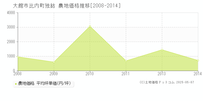 大館市比内町独鈷の農地価格推移グラフ 