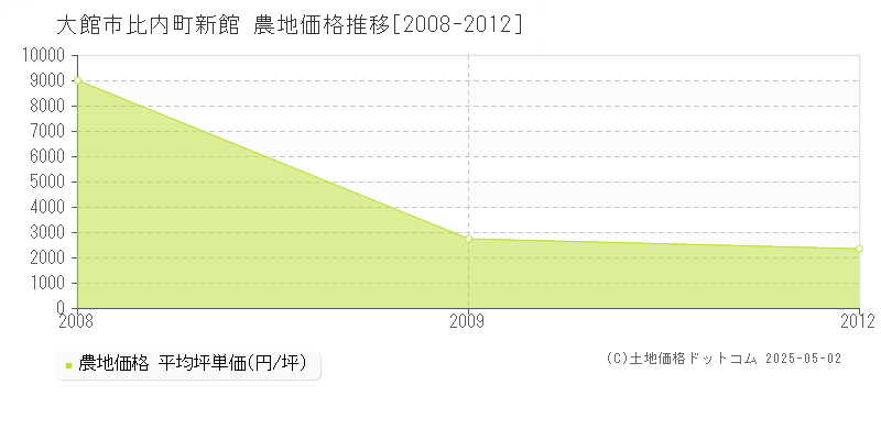 比内町新館(大館市)の農地価格推移グラフ(坪単価)[2008-2012年]