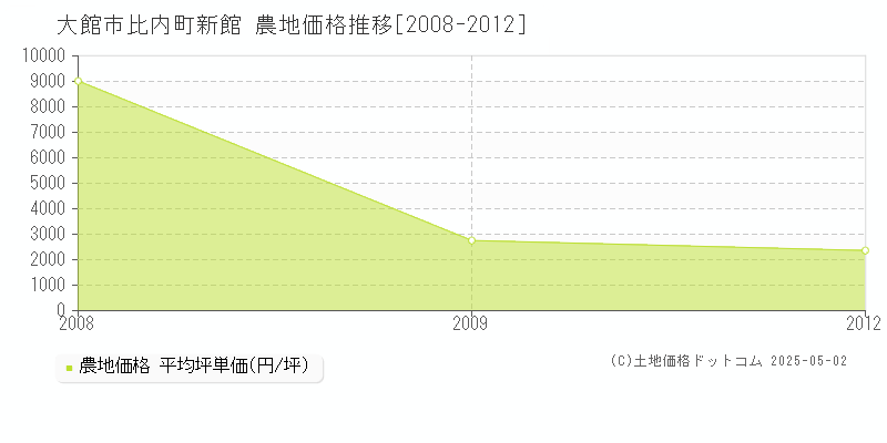 大館市比内町新館の農地価格推移グラフ 