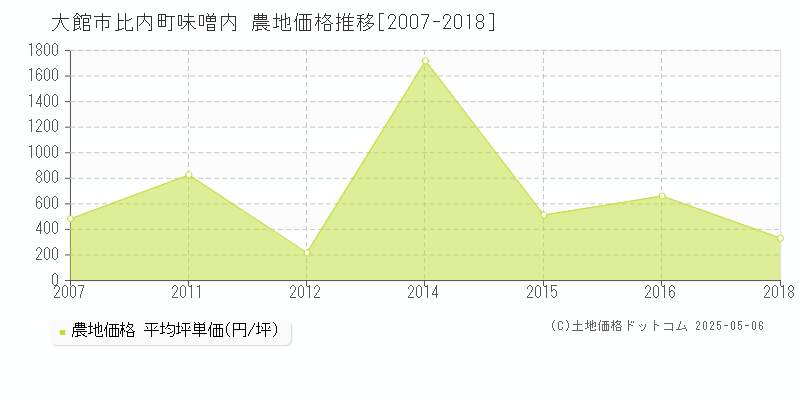 比内町味噌内(大館市)の農地価格推移グラフ(坪単価)[2007-2018年]