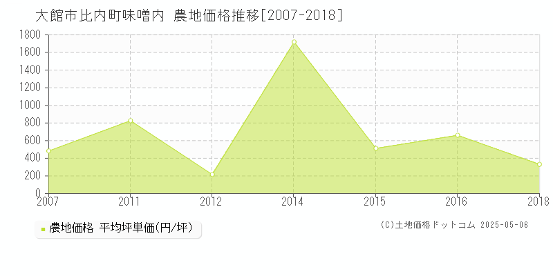 大館市比内町味噌内の農地価格推移グラフ 