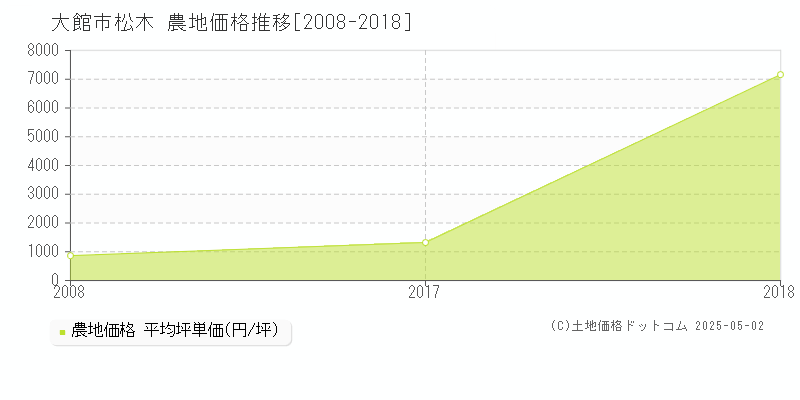 松木(大館市)の農地価格推移グラフ(坪単価)[2008-2018年]