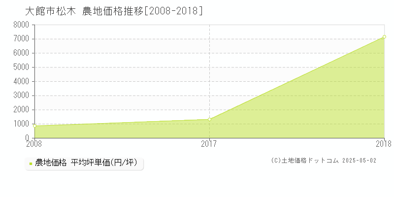 大館市松木の農地価格推移グラフ 