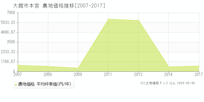 大館市本宮の農地価格推移グラフ 