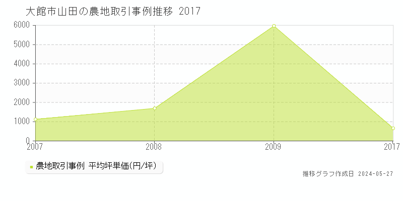 大館市山田の農地価格推移グラフ 