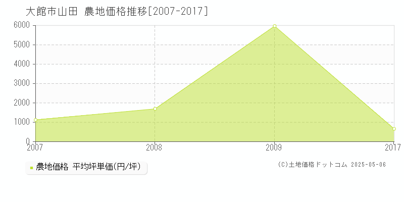 山田(大館市)の農地価格推移グラフ(坪単価)[2007-2017年]