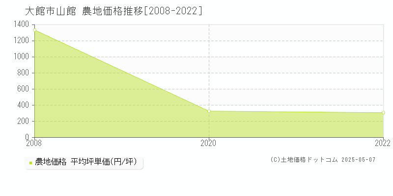 山館(大館市)の農地価格推移グラフ(坪単価)[2008-2022年]
