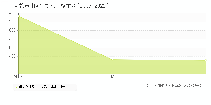 大館市山館の農地価格推移グラフ 