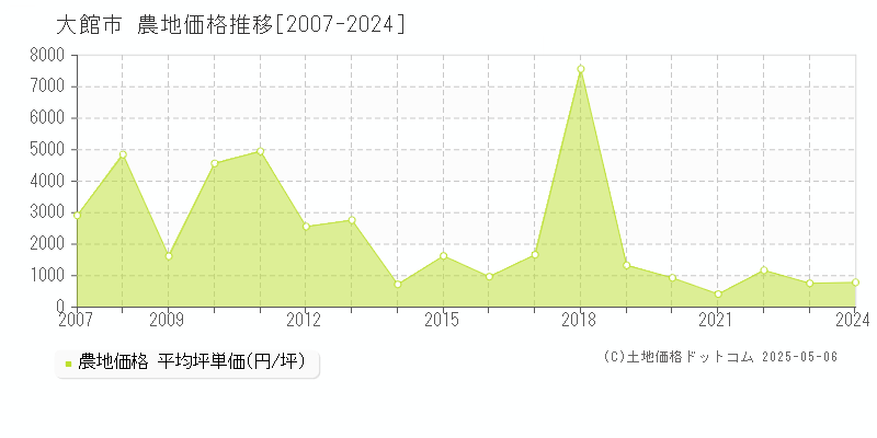 大館市(秋田県)の農地価格推移グラフ(坪単価)[2007-2024年]