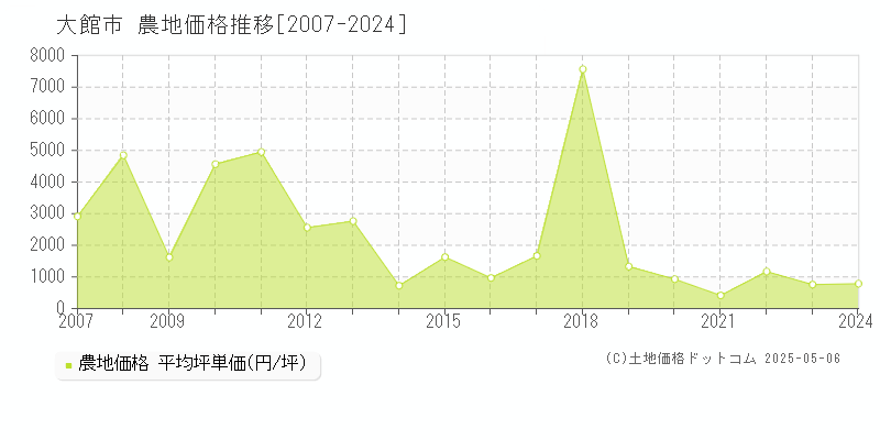 大館市の農地価格推移グラフ 